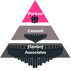 Equity-Partner-Hierachie-im-Kanzleigefüge. Beratung rund um die Partnerkarriere von clients&candidates